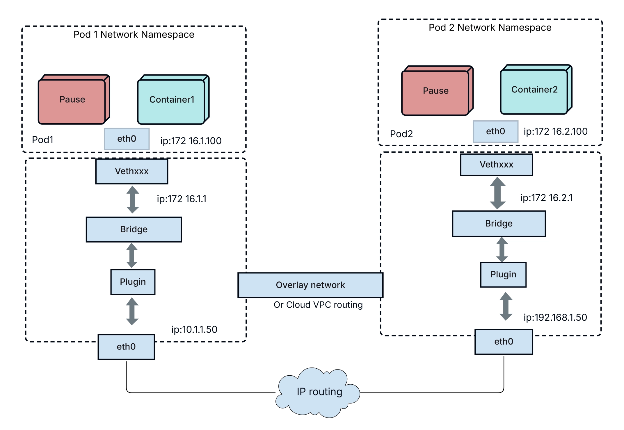 Kubernetes networking architecture diagram showing ingress, services, kube-proxy routing, and pod-to-pod communication across nodes